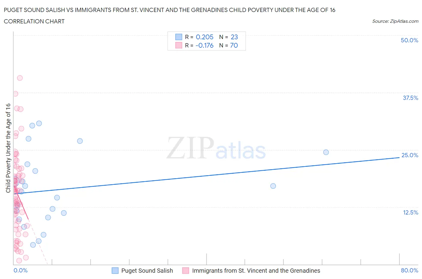 Puget Sound Salish vs Immigrants from St. Vincent and the Grenadines Child Poverty Under the Age of 16