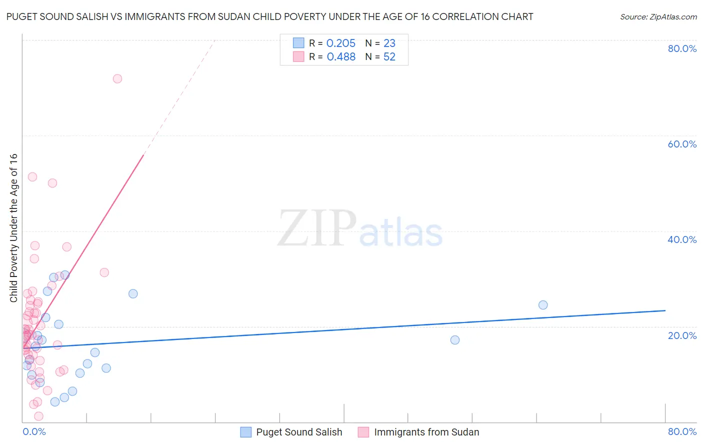 Puget Sound Salish vs Immigrants from Sudan Child Poverty Under the Age of 16