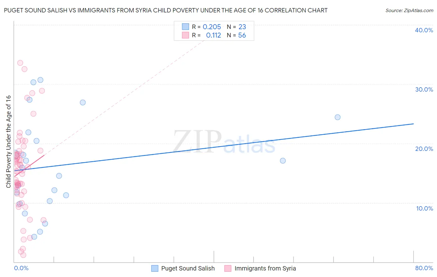 Puget Sound Salish vs Immigrants from Syria Child Poverty Under the Age of 16