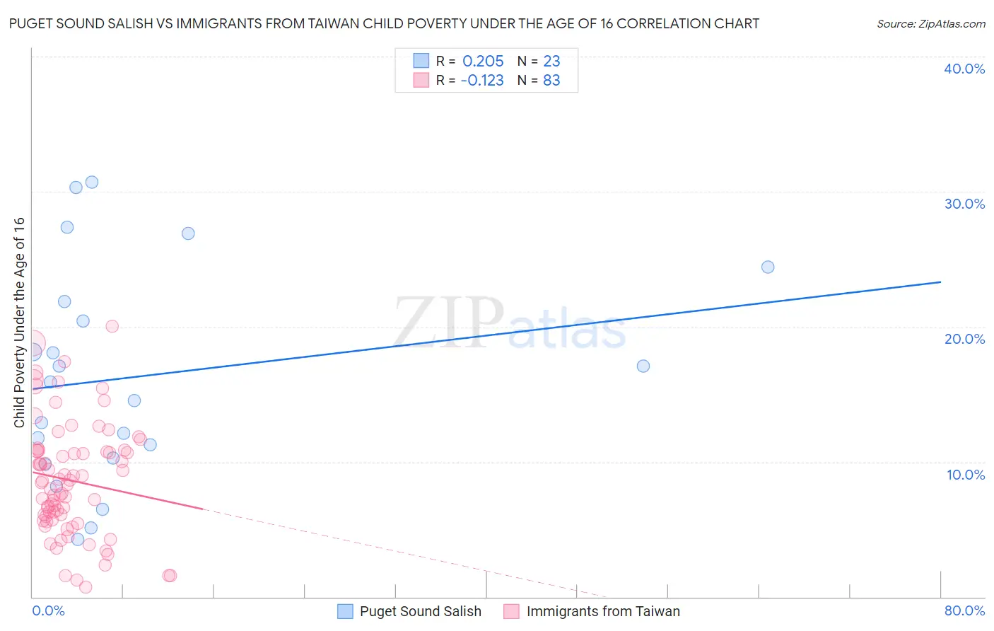 Puget Sound Salish vs Immigrants from Taiwan Child Poverty Under the Age of 16