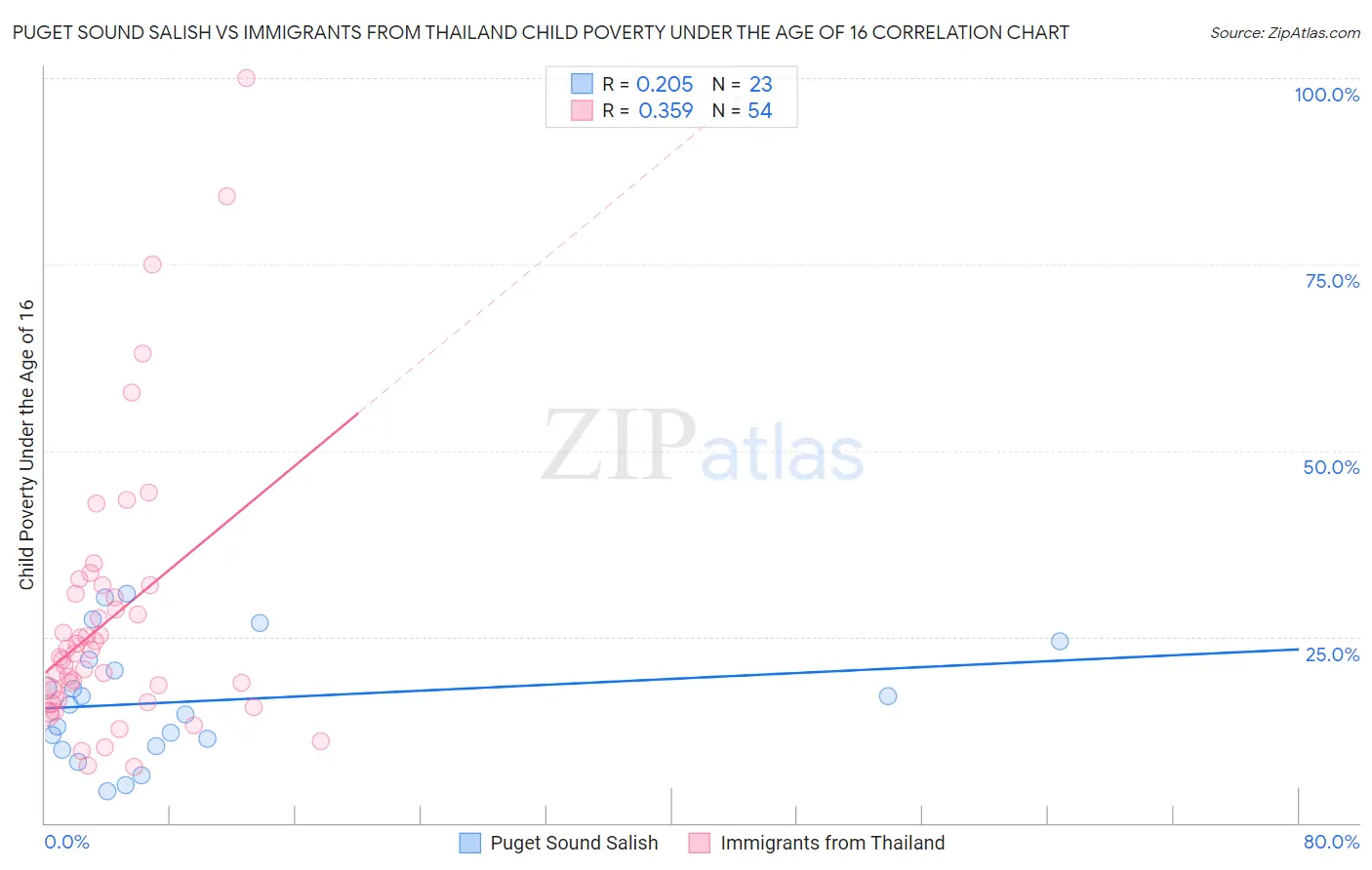 Puget Sound Salish vs Immigrants from Thailand Child Poverty Under the Age of 16