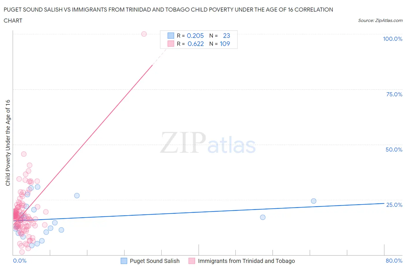 Puget Sound Salish vs Immigrants from Trinidad and Tobago Child Poverty Under the Age of 16