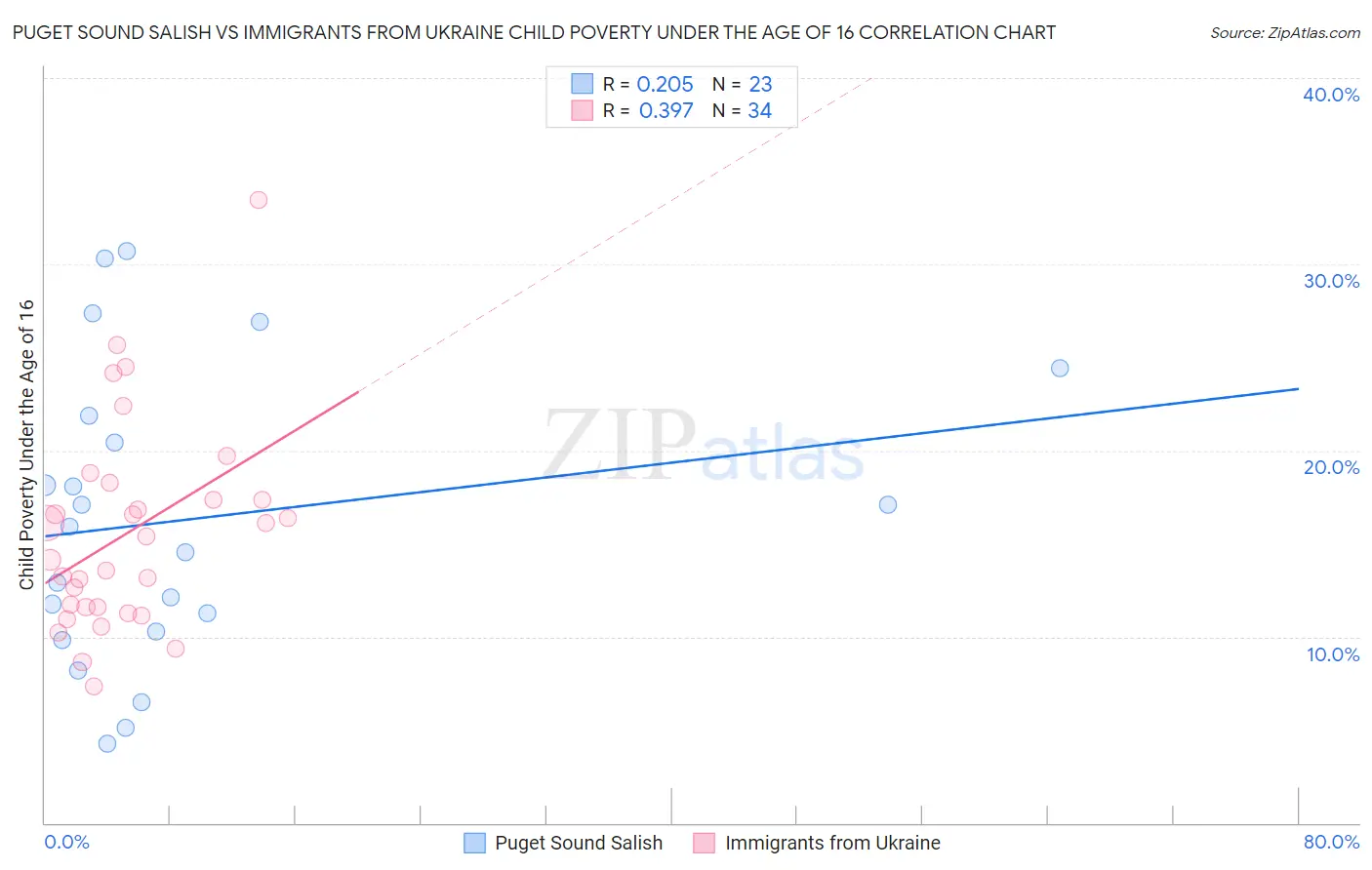 Puget Sound Salish vs Immigrants from Ukraine Child Poverty Under the Age of 16