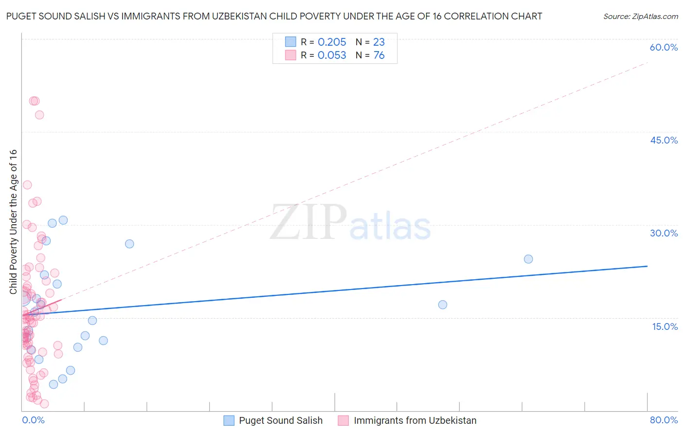 Puget Sound Salish vs Immigrants from Uzbekistan Child Poverty Under the Age of 16