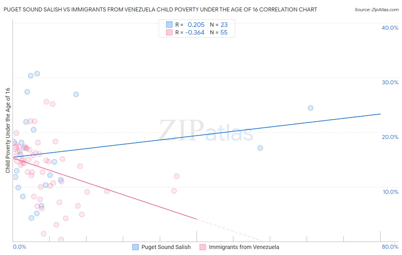 Puget Sound Salish vs Immigrants from Venezuela Child Poverty Under the Age of 16