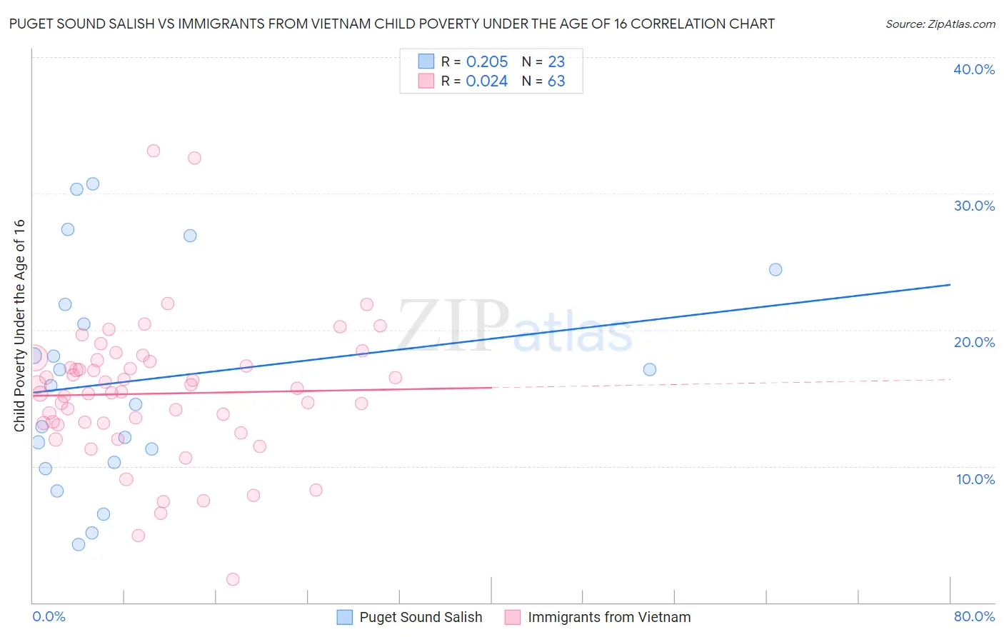 Puget Sound Salish vs Immigrants from Vietnam Child Poverty Under the Age of 16