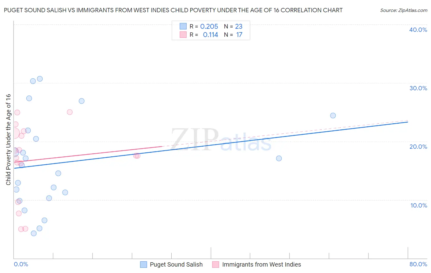 Puget Sound Salish vs Immigrants from West Indies Child Poverty Under the Age of 16