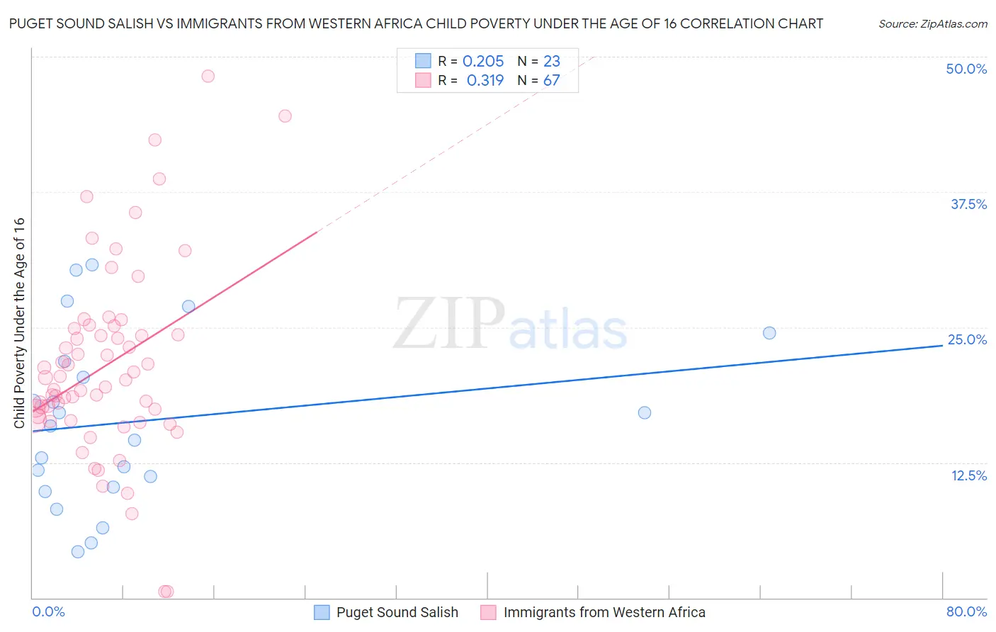 Puget Sound Salish vs Immigrants from Western Africa Child Poverty Under the Age of 16