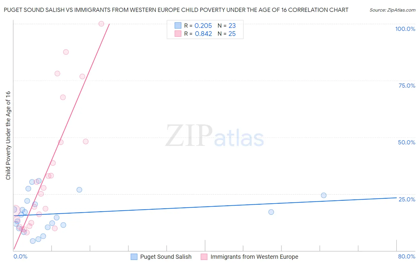 Puget Sound Salish vs Immigrants from Western Europe Child Poverty Under the Age of 16