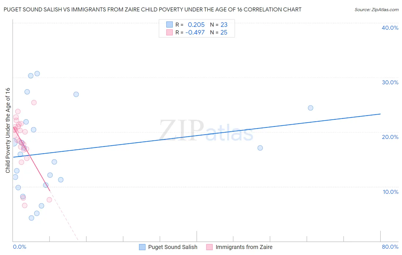 Puget Sound Salish vs Immigrants from Zaire Child Poverty Under the Age of 16