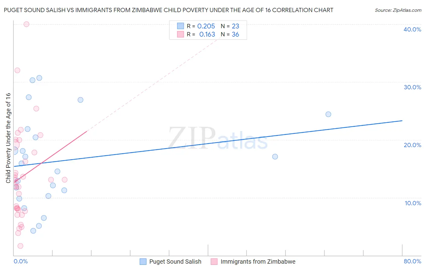 Puget Sound Salish vs Immigrants from Zimbabwe Child Poverty Under the Age of 16