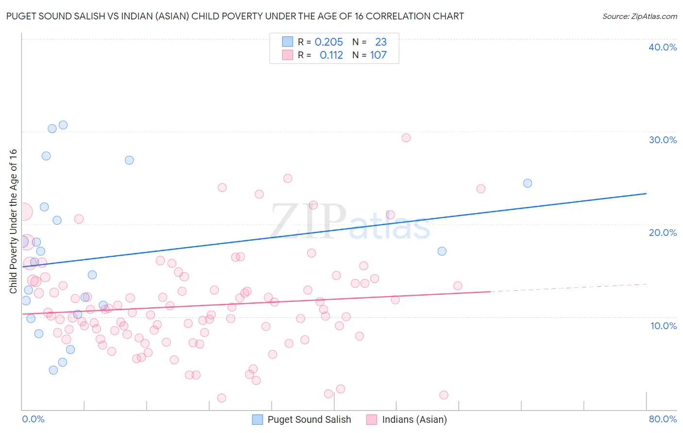 Puget Sound Salish vs Indian (Asian) Child Poverty Under the Age of 16