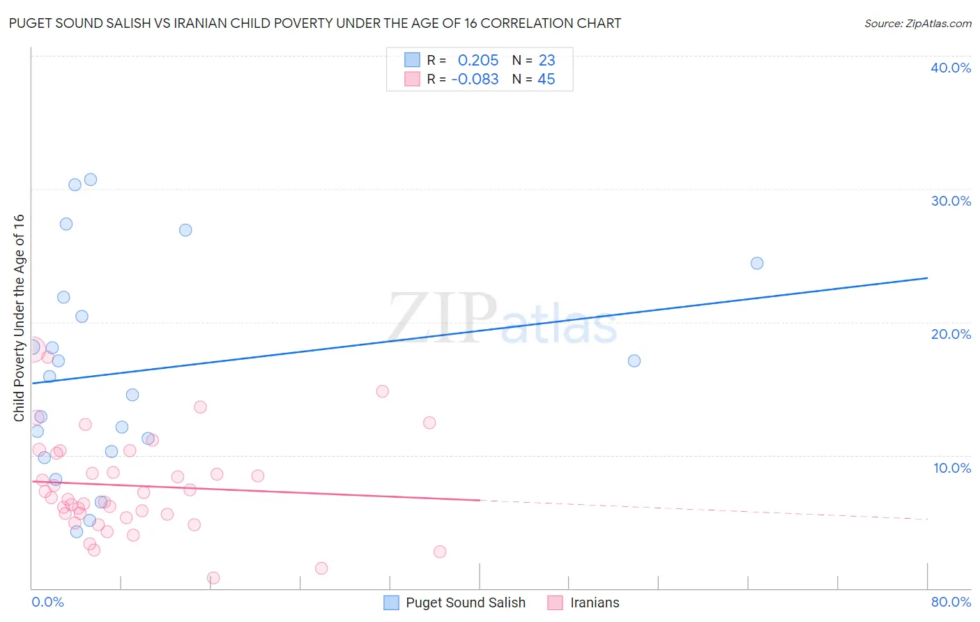 Puget Sound Salish vs Iranian Child Poverty Under the Age of 16