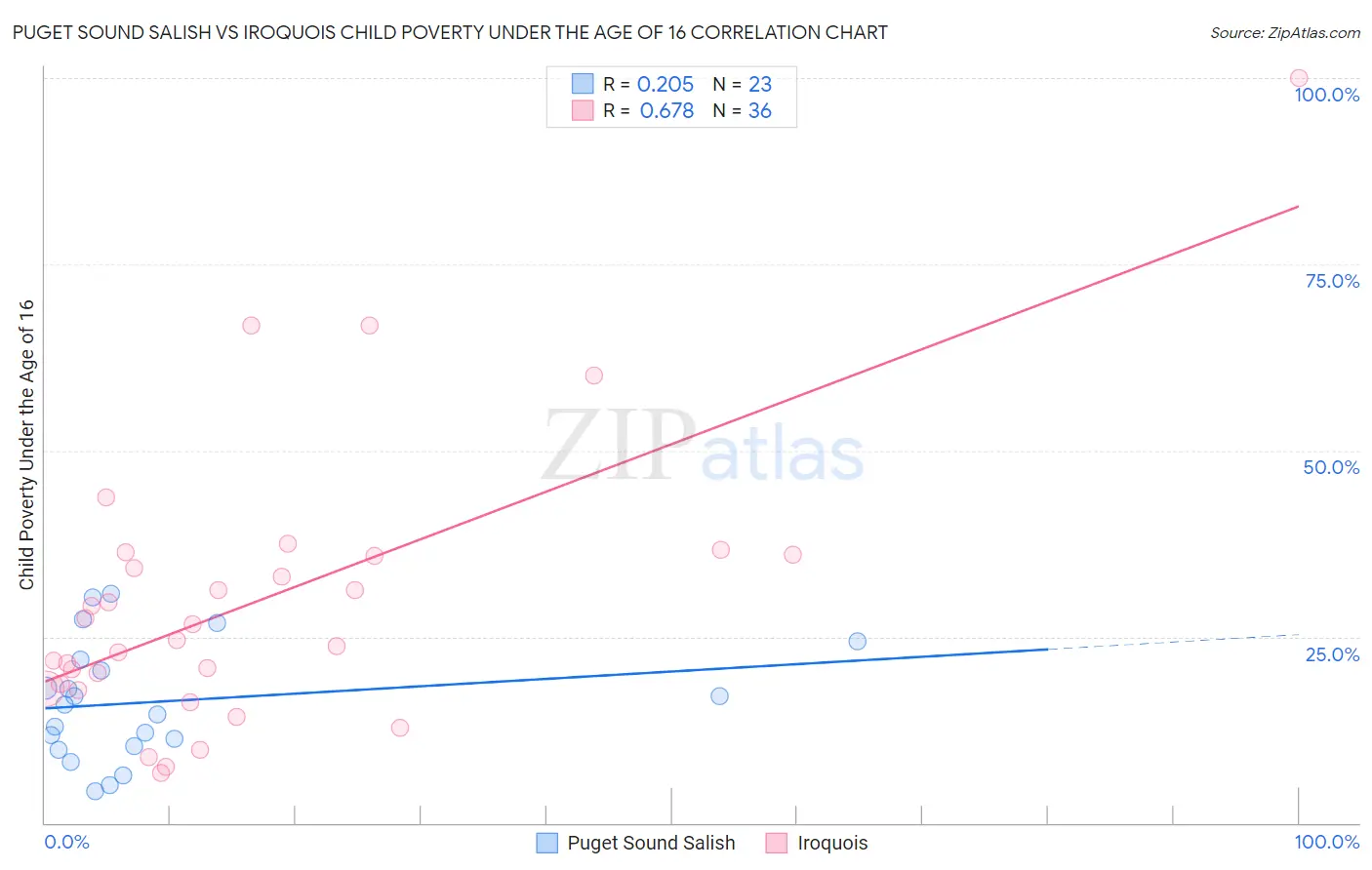 Puget Sound Salish vs Iroquois Child Poverty Under the Age of 16