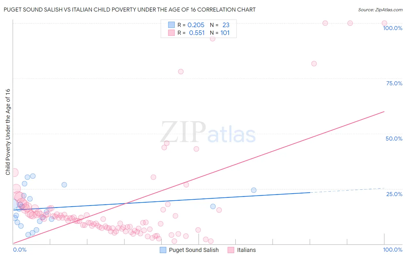 Puget Sound Salish vs Italian Child Poverty Under the Age of 16