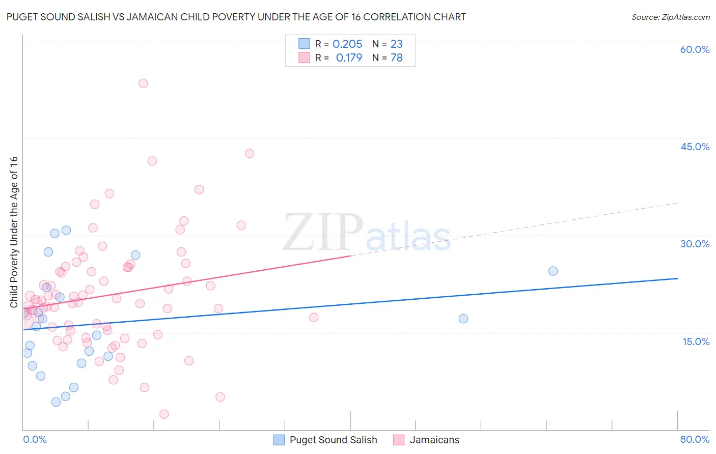 Puget Sound Salish vs Jamaican Child Poverty Under the Age of 16