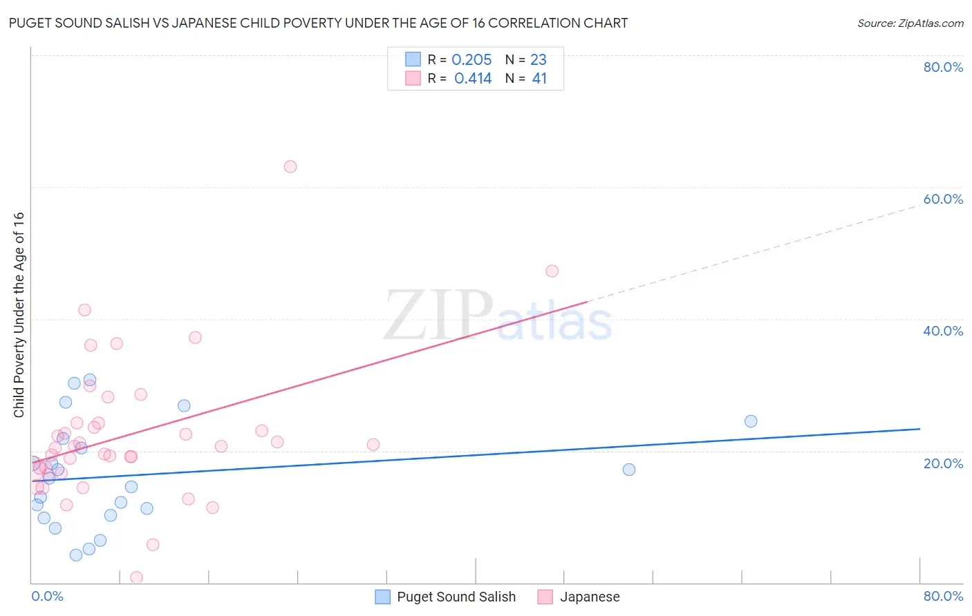 Puget Sound Salish vs Japanese Child Poverty Under the Age of 16