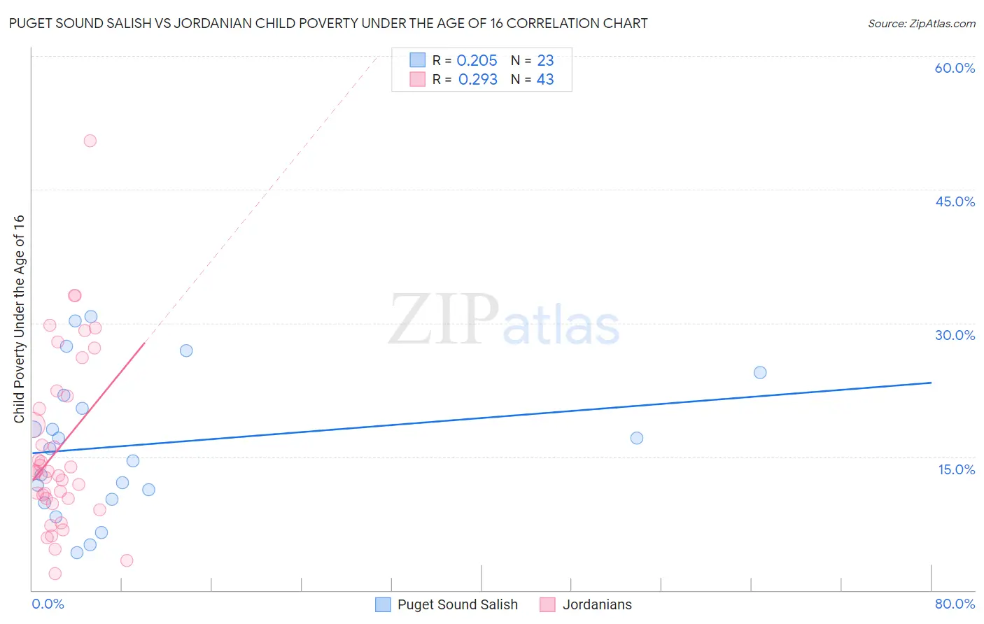 Puget Sound Salish vs Jordanian Child Poverty Under the Age of 16