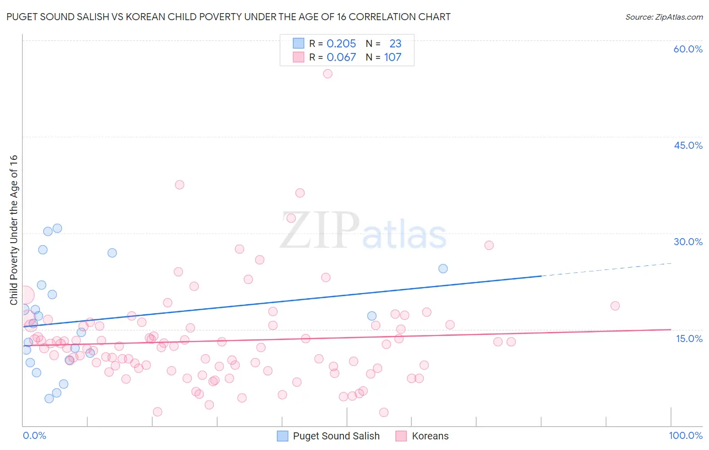 Puget Sound Salish vs Korean Child Poverty Under the Age of 16
