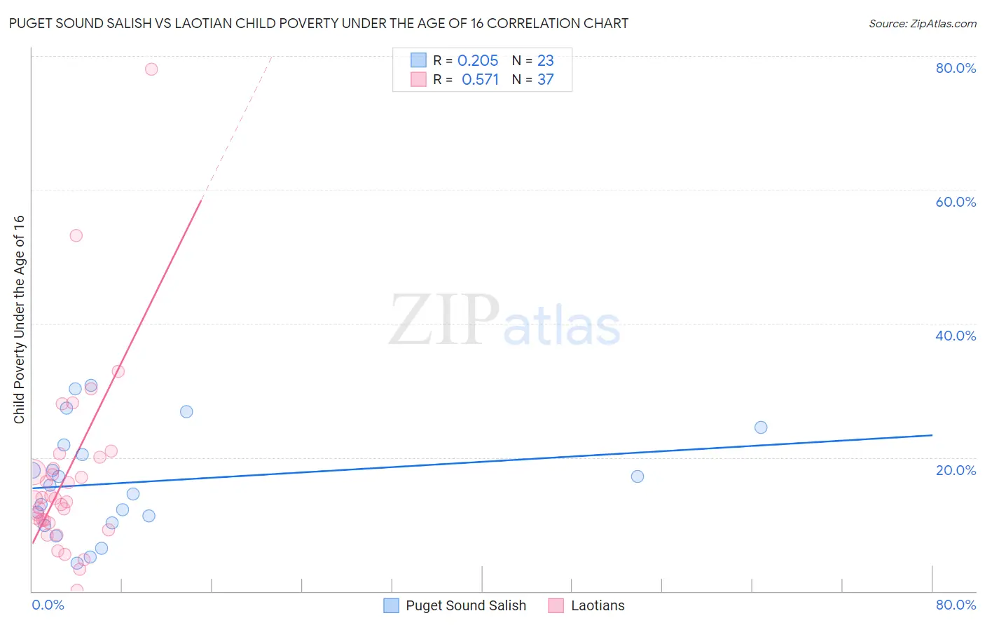 Puget Sound Salish vs Laotian Child Poverty Under the Age of 16