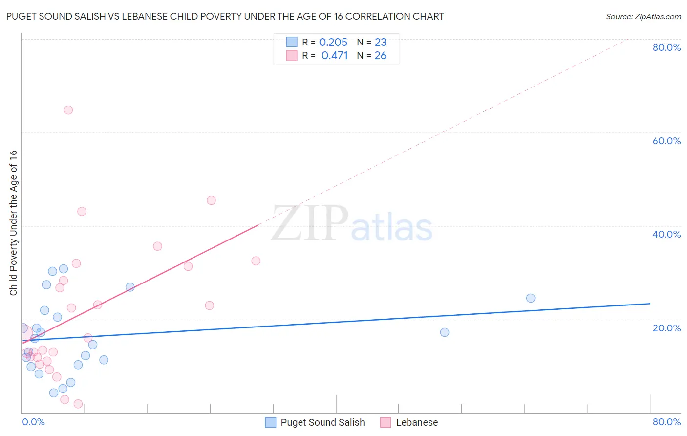 Puget Sound Salish vs Lebanese Child Poverty Under the Age of 16