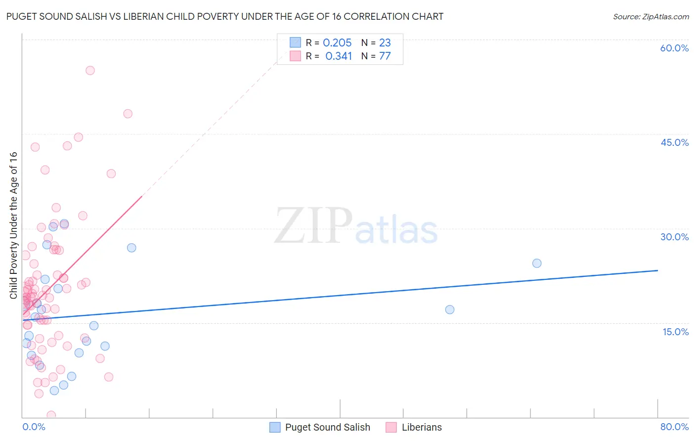 Puget Sound Salish vs Liberian Child Poverty Under the Age of 16