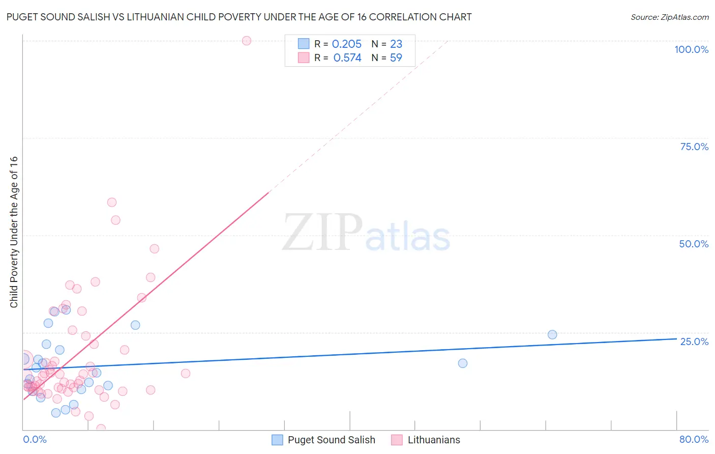 Puget Sound Salish vs Lithuanian Child Poverty Under the Age of 16