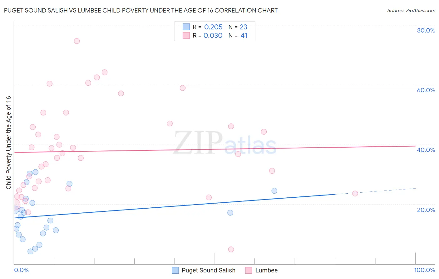 Puget Sound Salish vs Lumbee Child Poverty Under the Age of 16