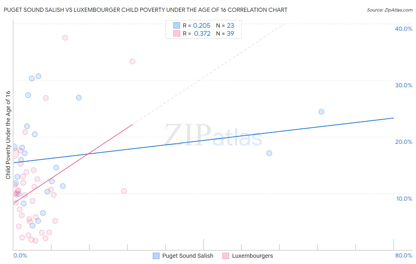 Puget Sound Salish vs Luxembourger Child Poverty Under the Age of 16