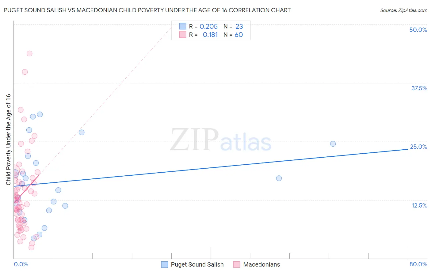 Puget Sound Salish vs Macedonian Child Poverty Under the Age of 16