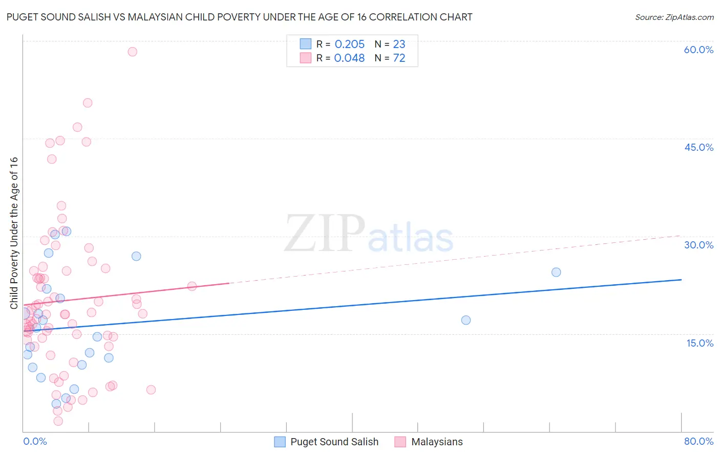 Puget Sound Salish vs Malaysian Child Poverty Under the Age of 16