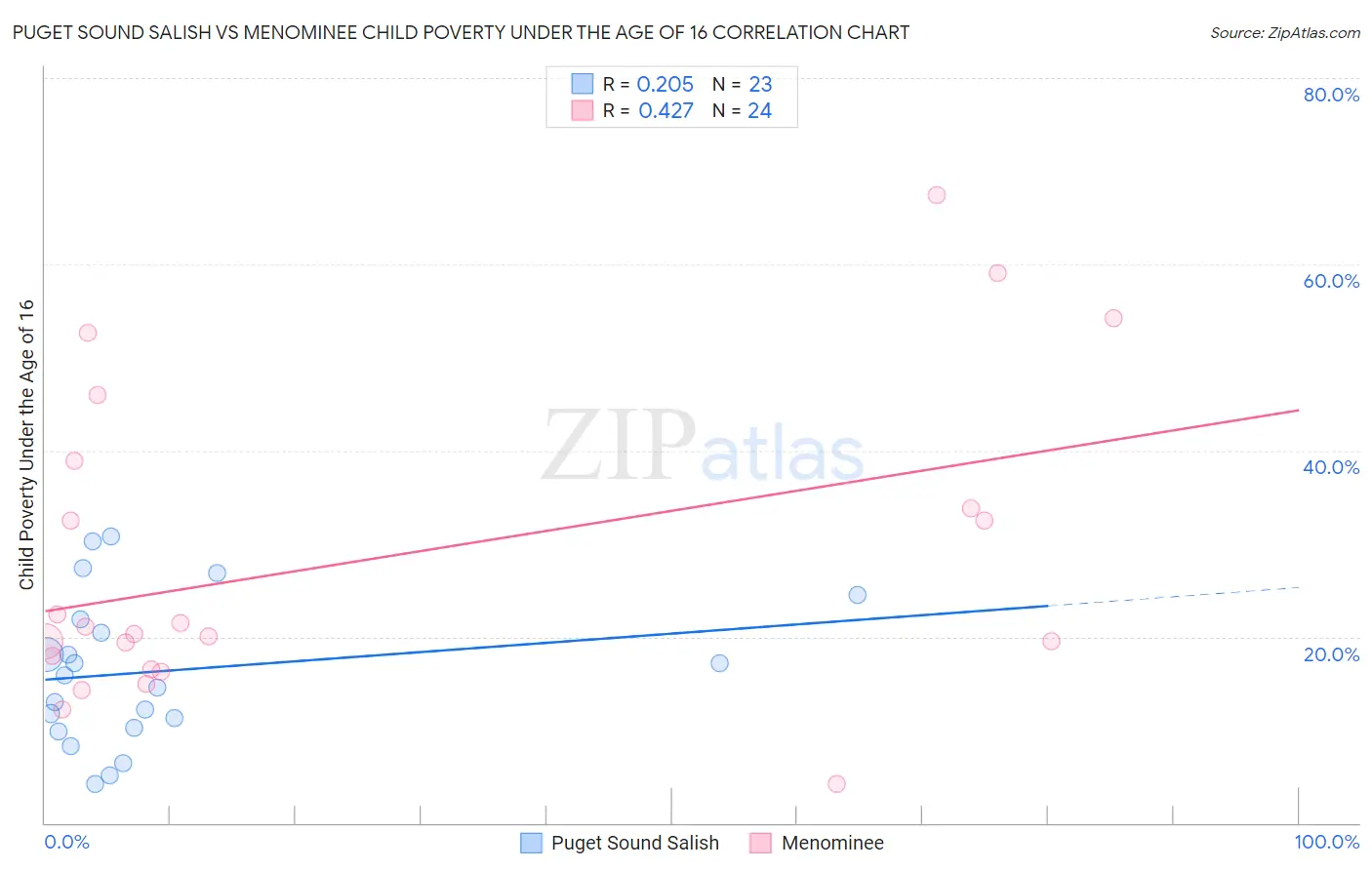 Puget Sound Salish vs Menominee Child Poverty Under the Age of 16