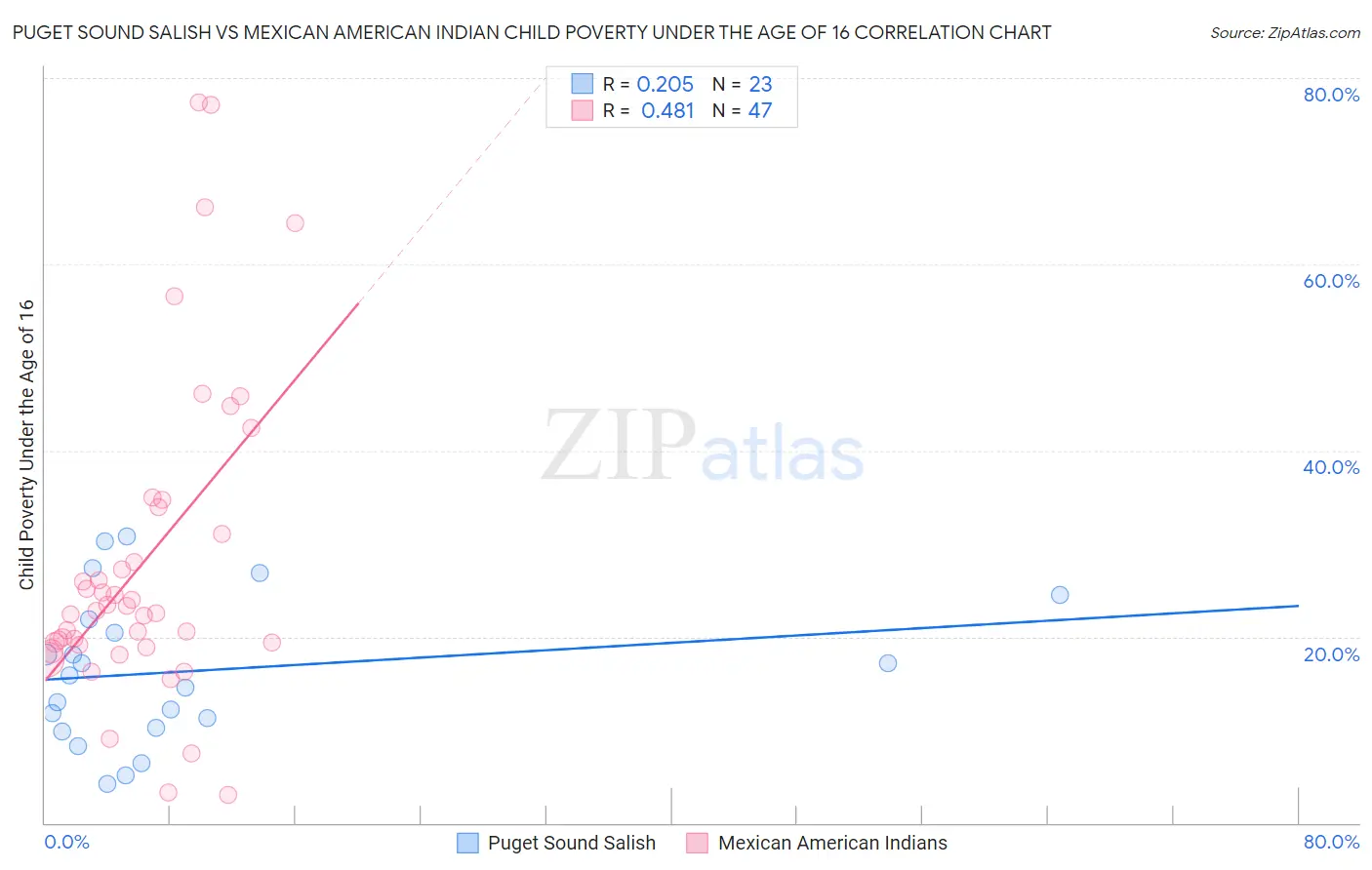 Puget Sound Salish vs Mexican American Indian Child Poverty Under the Age of 16