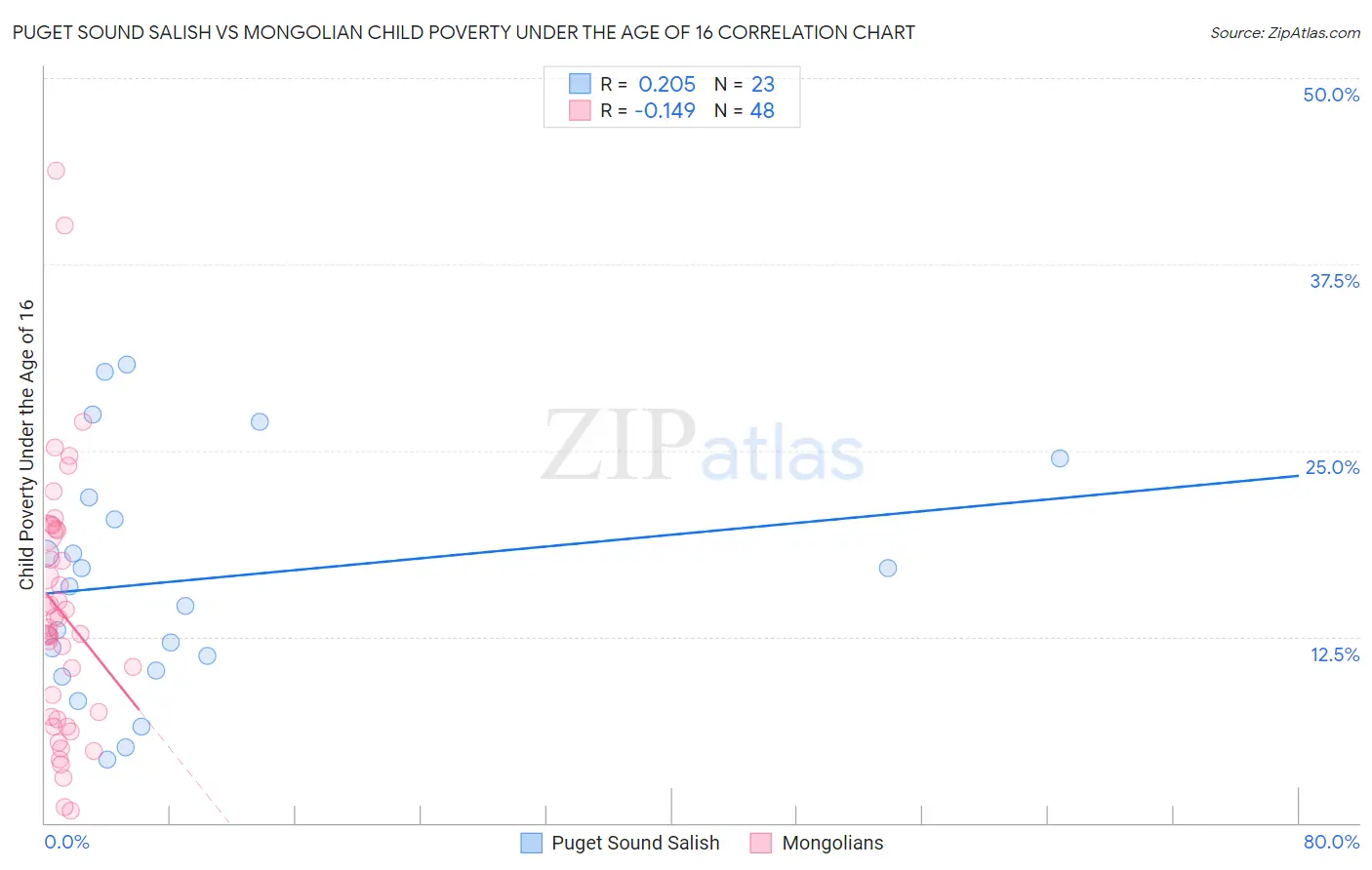 Puget Sound Salish vs Mongolian Child Poverty Under the Age of 16
