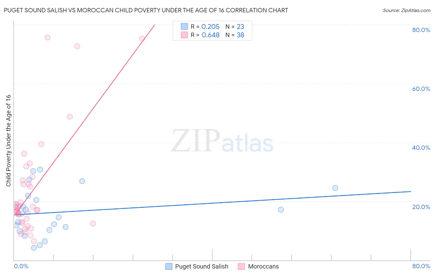 Puget Sound Salish vs Moroccan Child Poverty Under the Age of 16