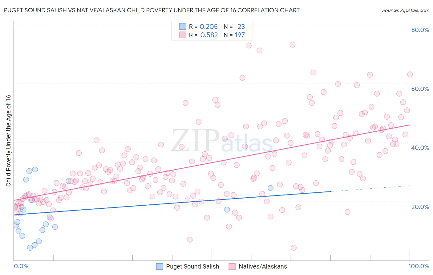 Puget Sound Salish vs Native/Alaskan Child Poverty Under the Age of 16