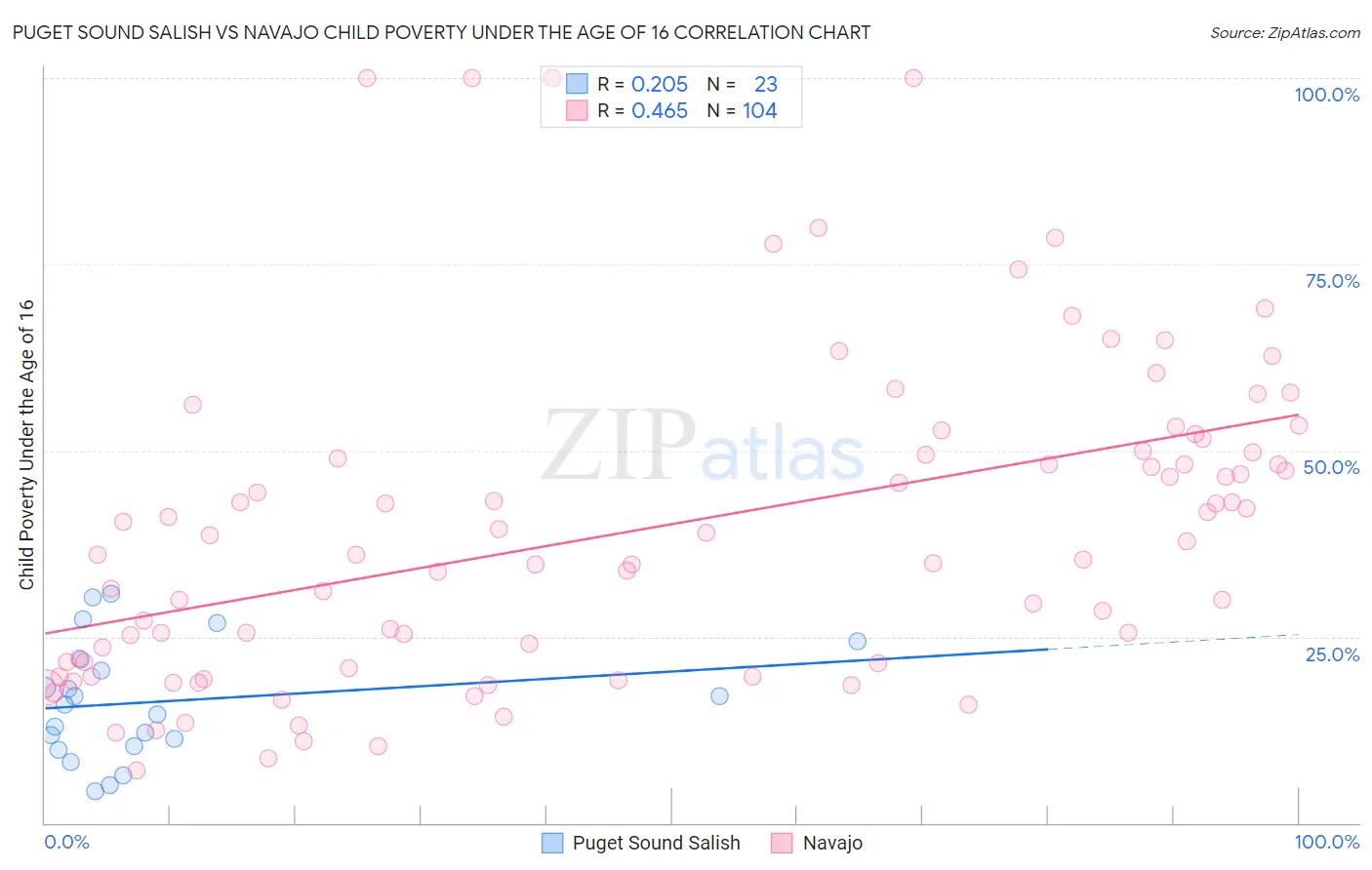 Puget Sound Salish vs Navajo Child Poverty Under the Age of 16