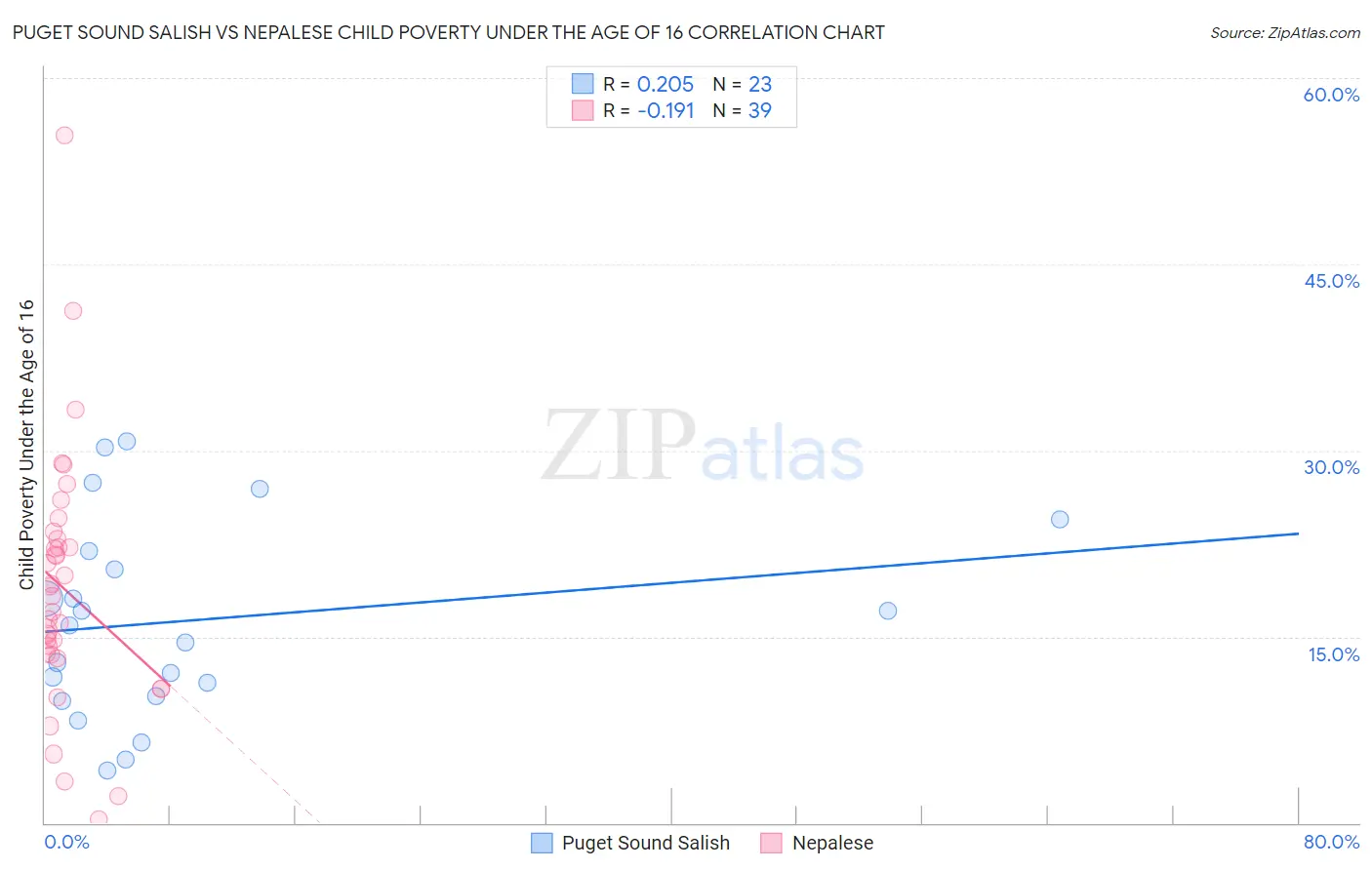 Puget Sound Salish vs Nepalese Child Poverty Under the Age of 16