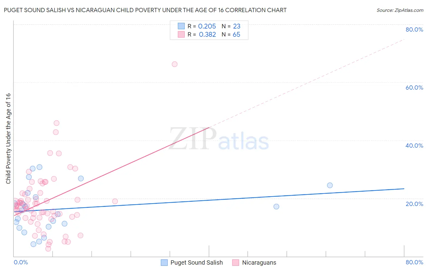 Puget Sound Salish vs Nicaraguan Child Poverty Under the Age of 16