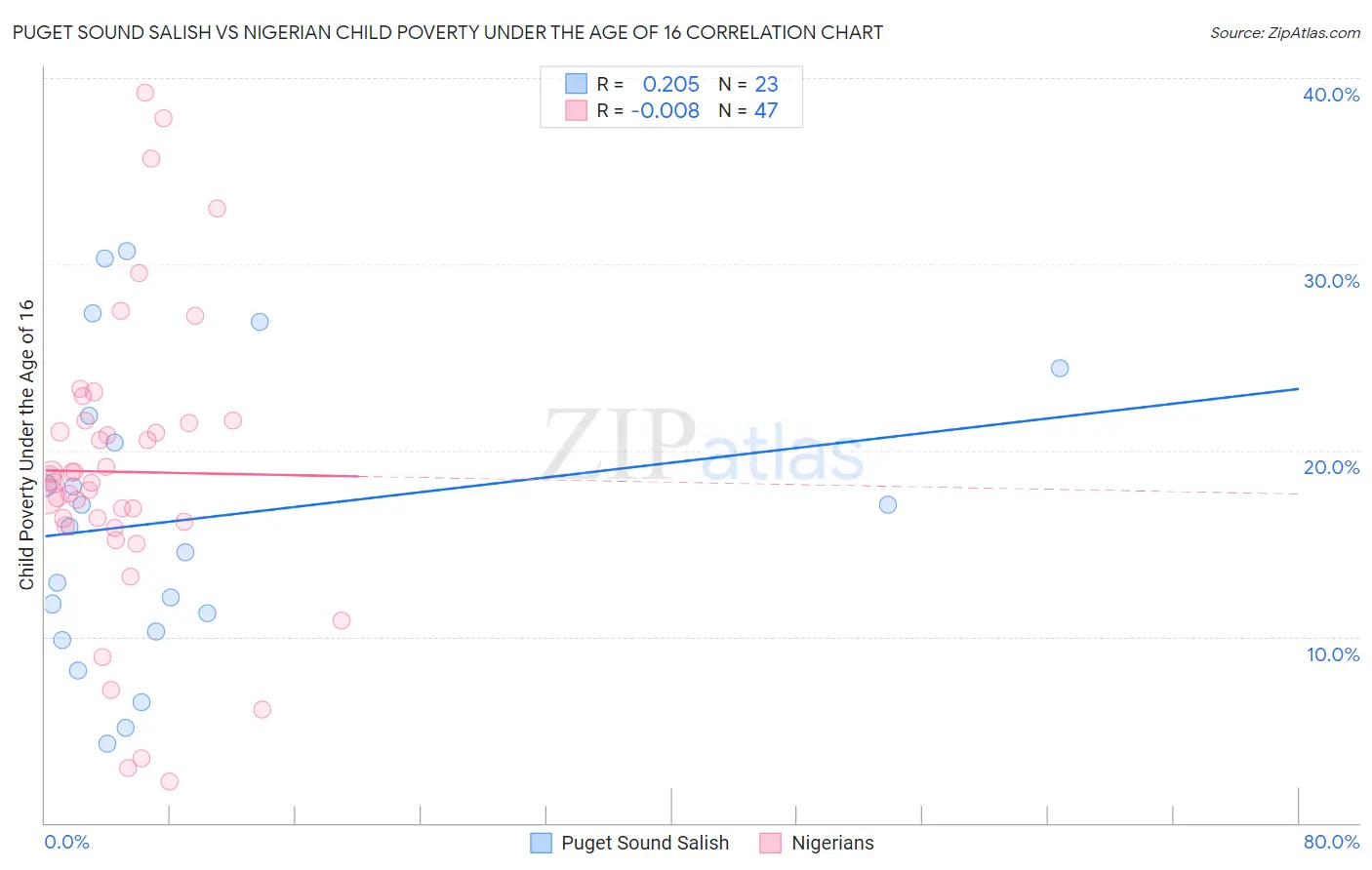 Puget Sound Salish vs Nigerian Child Poverty Under the Age of 16