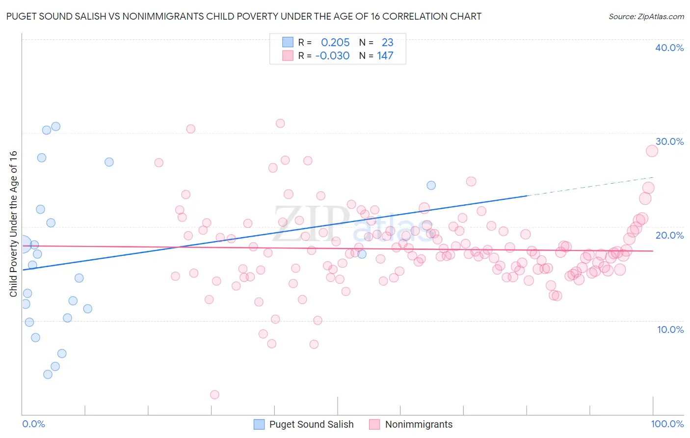 Puget Sound Salish vs Nonimmigrants Child Poverty Under the Age of 16