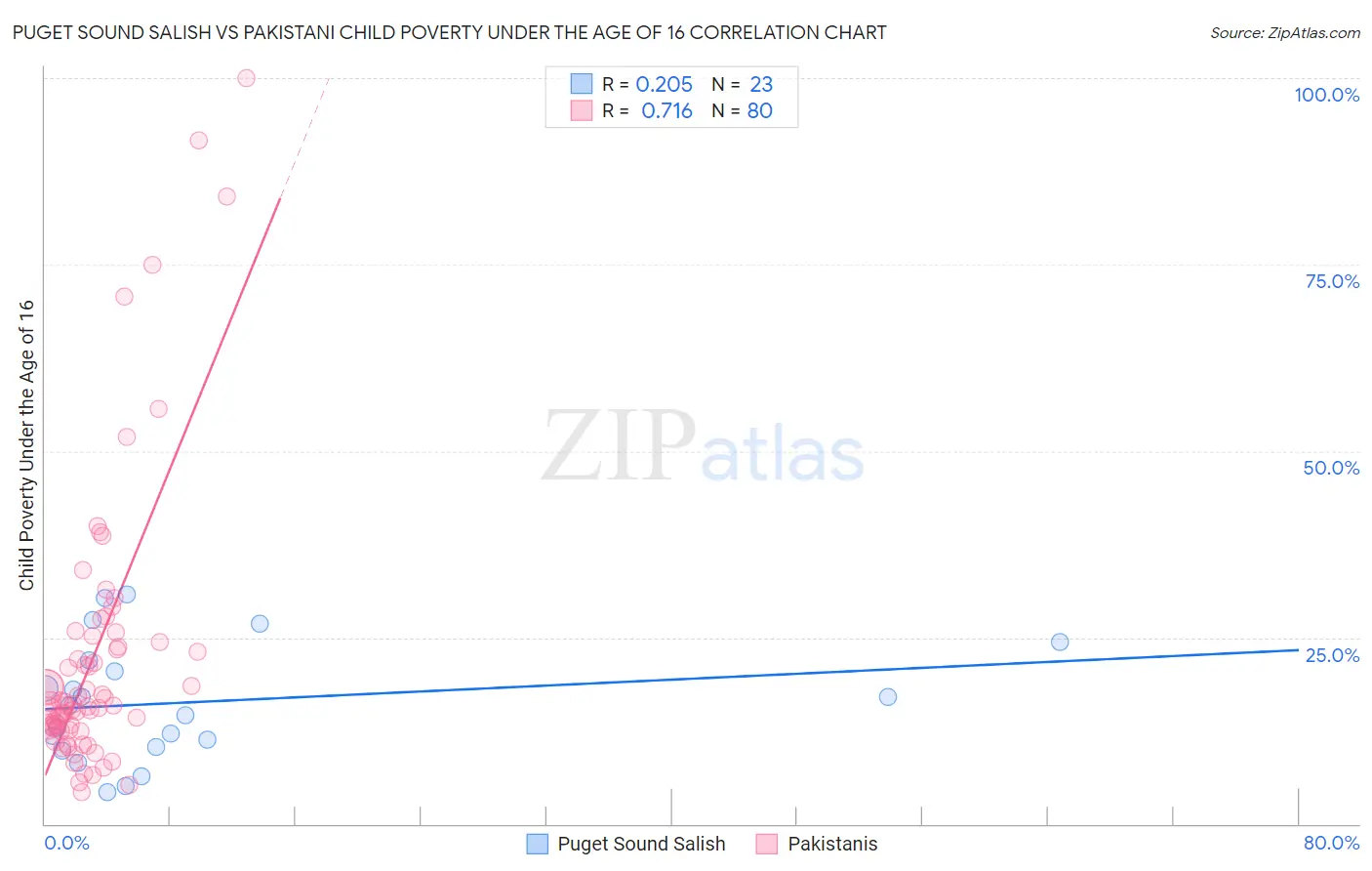 Puget Sound Salish vs Pakistani Child Poverty Under the Age of 16