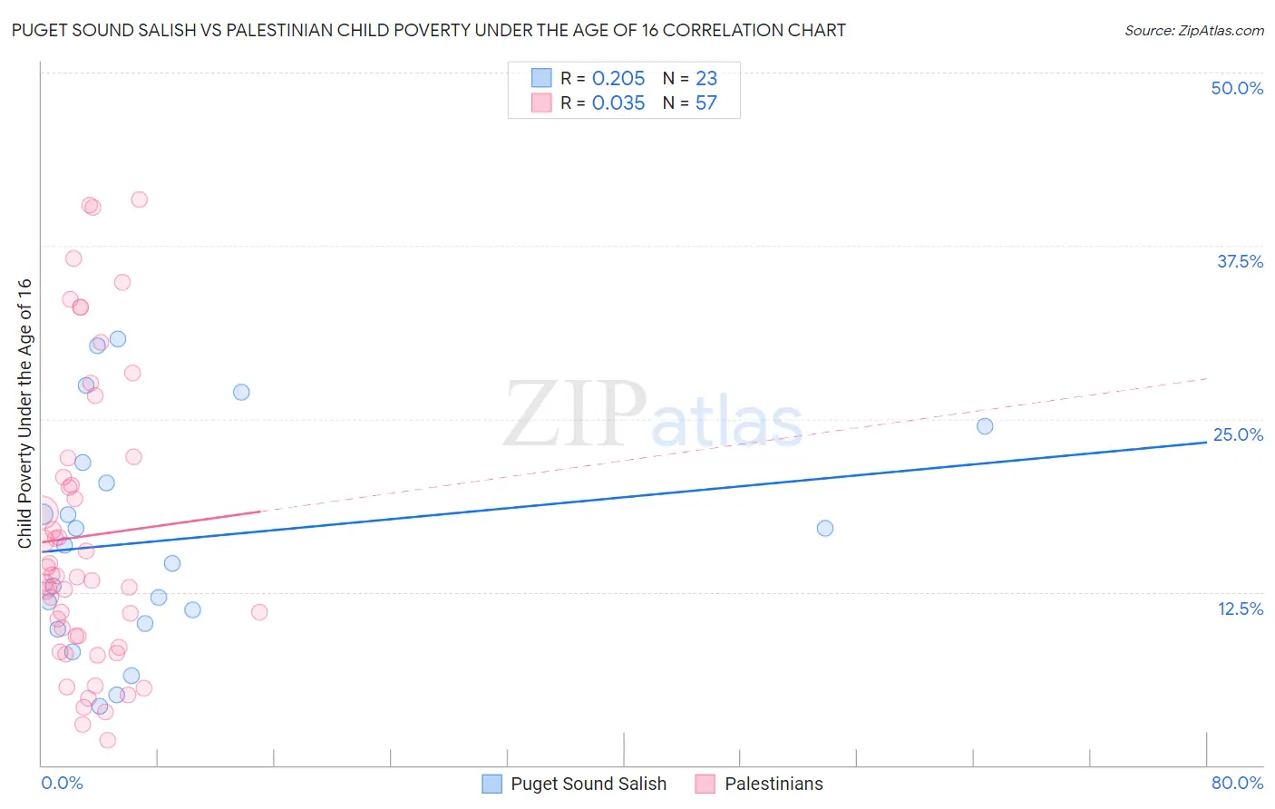 Puget Sound Salish vs Palestinian Child Poverty Under the Age of 16