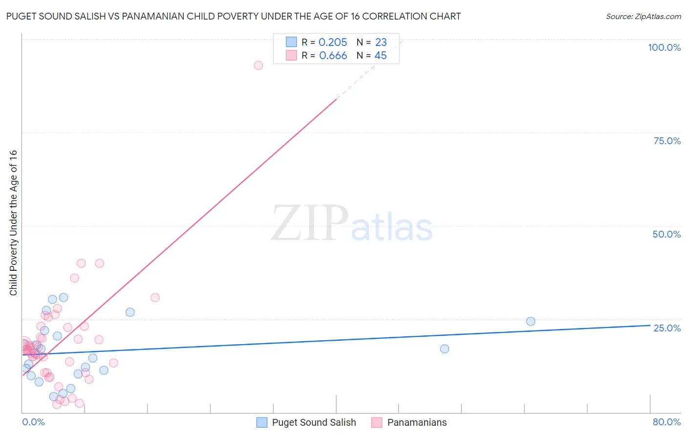 Puget Sound Salish vs Panamanian Child Poverty Under the Age of 16