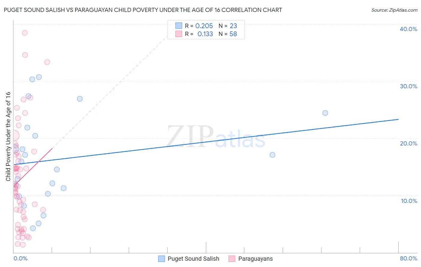 Puget Sound Salish vs Paraguayan Child Poverty Under the Age of 16