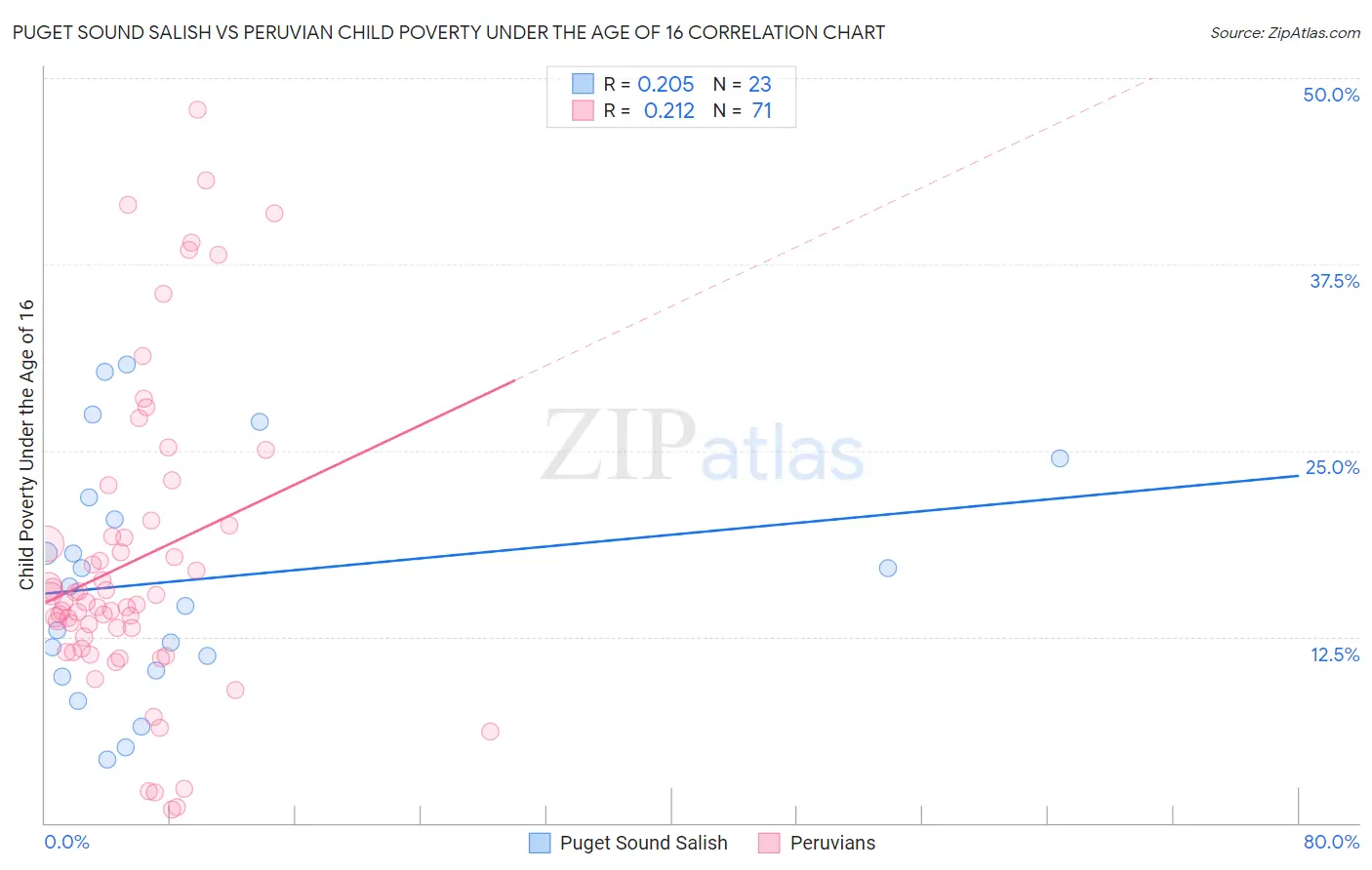 Puget Sound Salish vs Peruvian Child Poverty Under the Age of 16