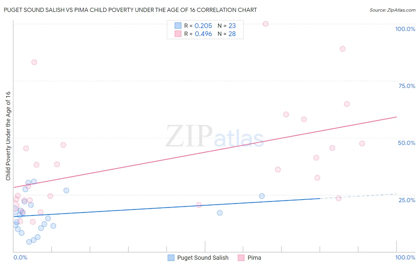 Puget Sound Salish vs Pima Child Poverty Under the Age of 16