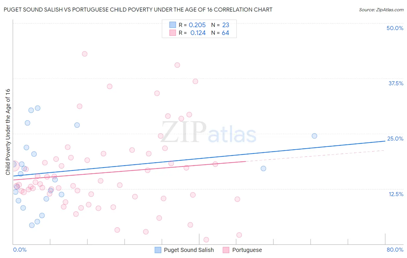 Puget Sound Salish vs Portuguese Child Poverty Under the Age of 16