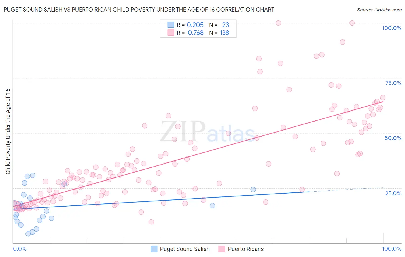 Puget Sound Salish vs Puerto Rican Child Poverty Under the Age of 16
