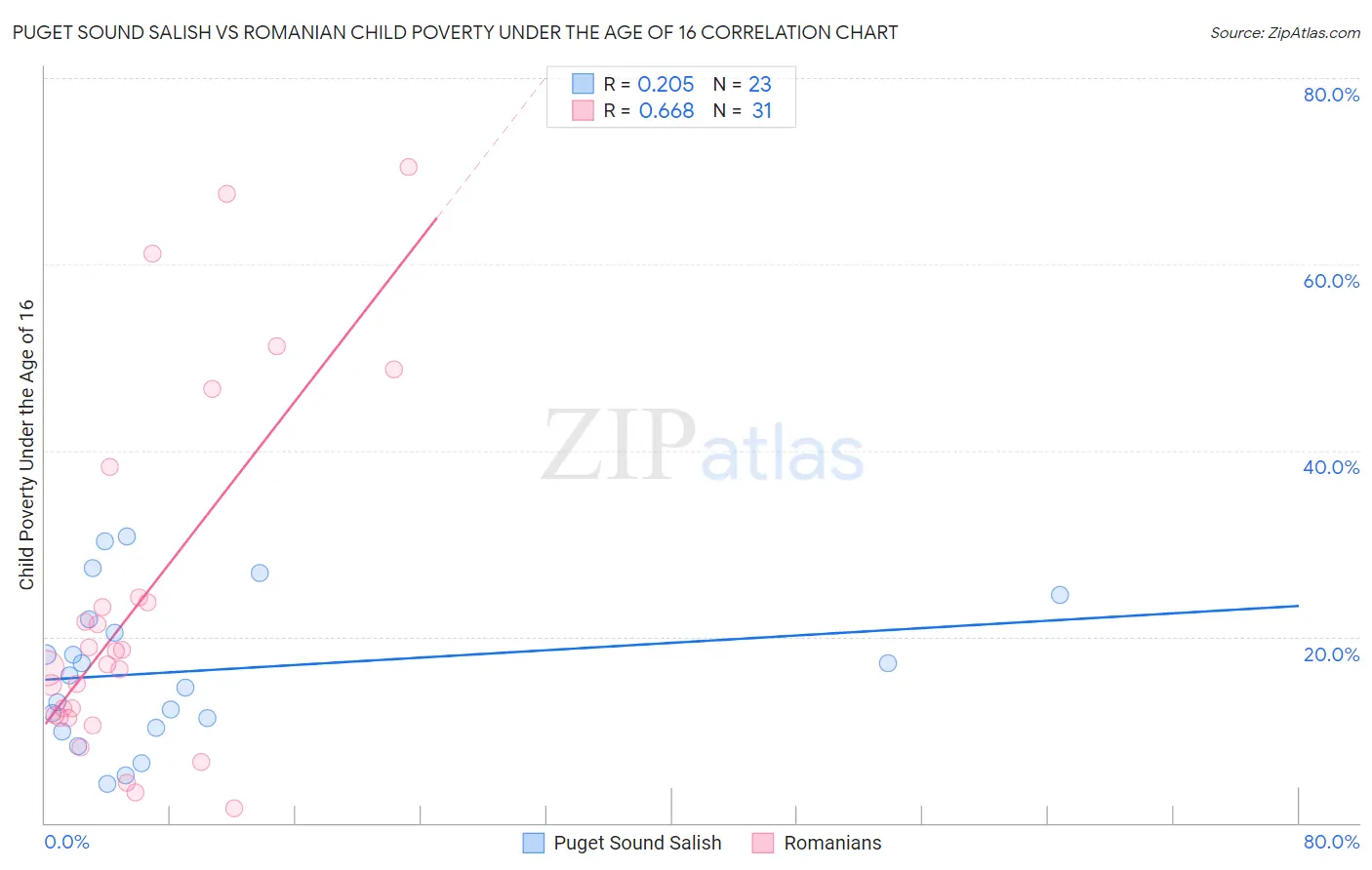 Puget Sound Salish vs Romanian Child Poverty Under the Age of 16